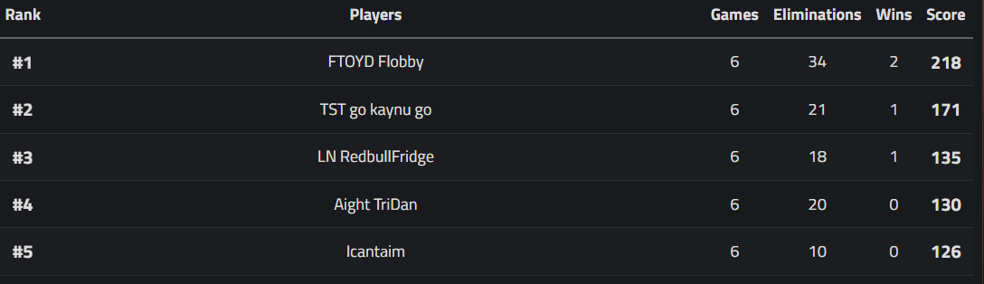 TriDan__'s tweet image. Vierter Platz im @LoftyVTR Cup 

Geld kam innerhalb von 30 Minuten  
Danke fürs Hosten❤️