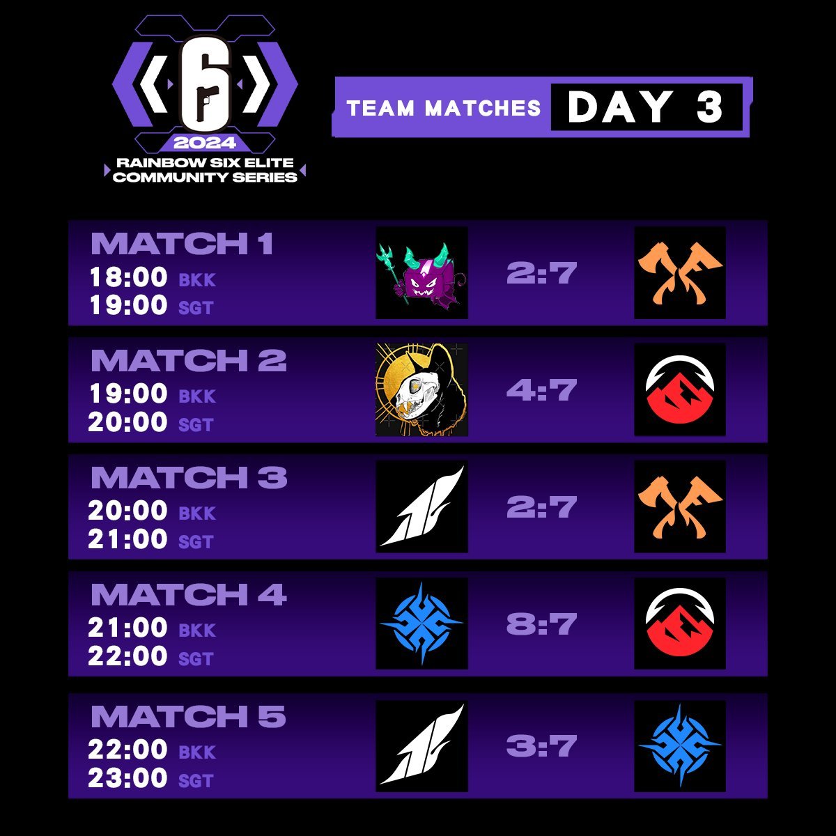 R6esportsSEA's tweet photo. 《Rainbow Six》Elite Community Series 2024

The Team Matches has come to an end!
Looking forward to the playoffs next week~

Devil Package 2-7 FURY
FeLis 4-7 Elevate
1z Esports 2-7 FURY
Gelida Steamer 8-7 Elevate
1z Esports 3-7 Gelida Steamer

#Rainbow6 #R6SEA #R6CommunitySeries https://t.co/ips1oLAzBe