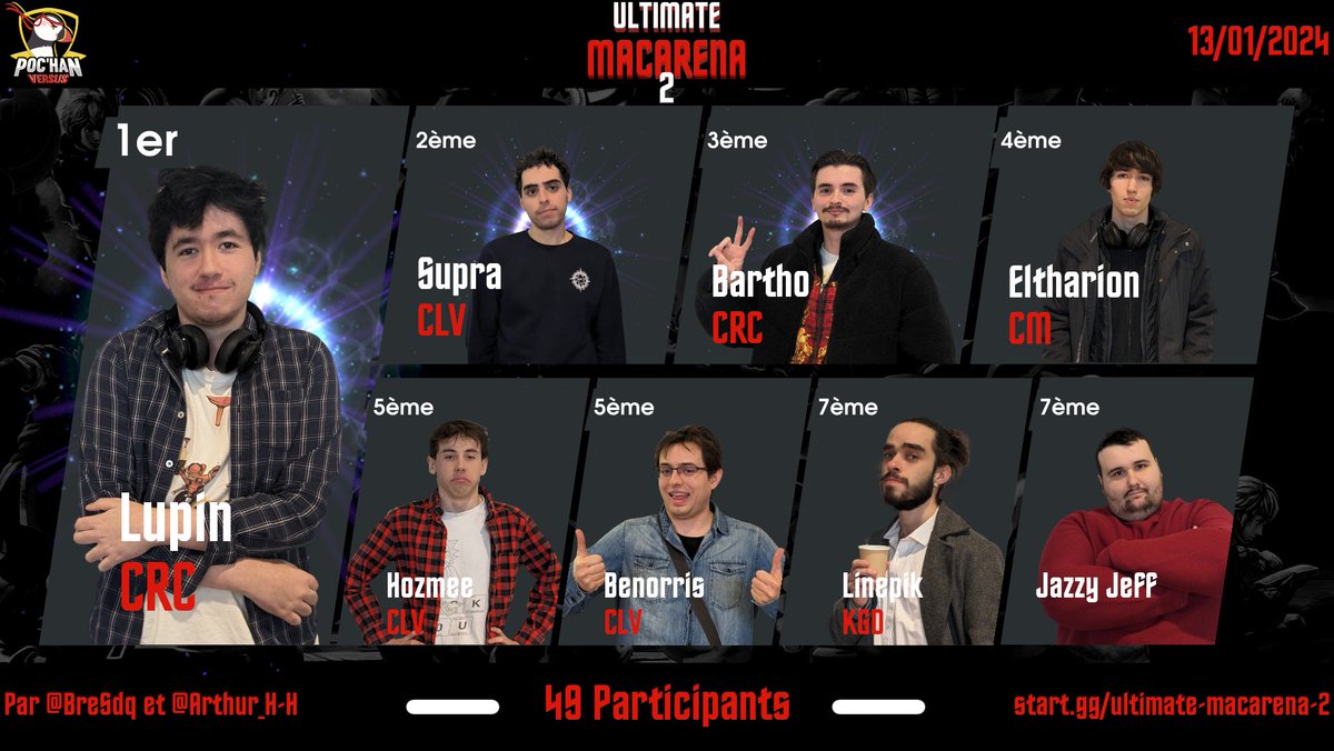 Voici le graph de l'Ultimate Macarena #2 ‼️

@Lupin_BW remporte l'édition face à l'invasion brestoise ! @Supra_ssbm et <a href="/madBartho/">Bartho</a> complètent le podium !