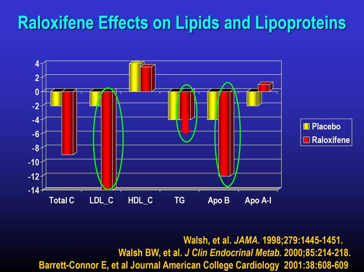 Drlipid's tweet photo. Your memory is good - check out my article on raloxifene on lipids and apoB in the MORE Trial - https://t.co/UnkqnBe5zN https://t.co/RClfSU1v1n
