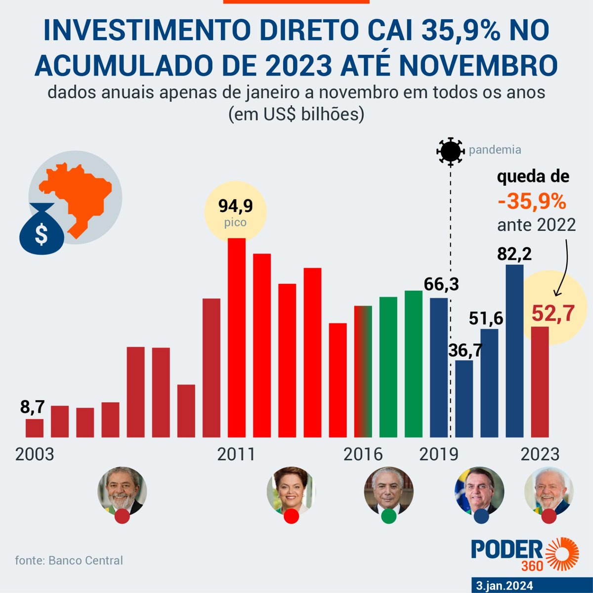 Menos gente disposta a tomar o risco de um país governado por descondenado.