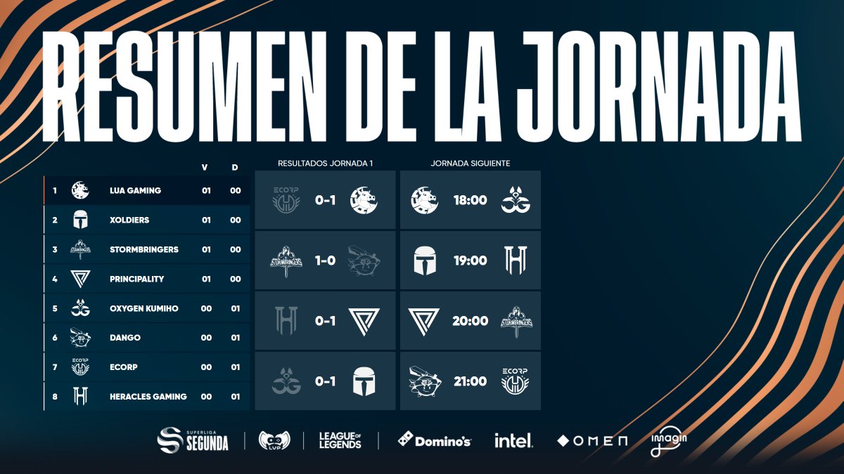 La lucha por el ascenso ya ha empezado. Así ha ido la primera jornada de #SuperligaSegunda, la mejor liga de plata de League of Legends del mundo.