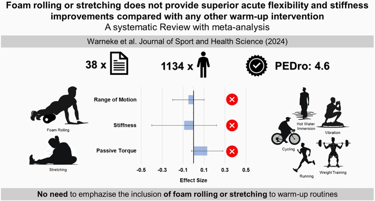 Foam  rolling and stretching do not provide superior acute flexibility and  stiffness improvements compared to any other warm-up intervention: A  systematic review with meta-analysis

👇👇👇

sciencedirect.com/science/articl…