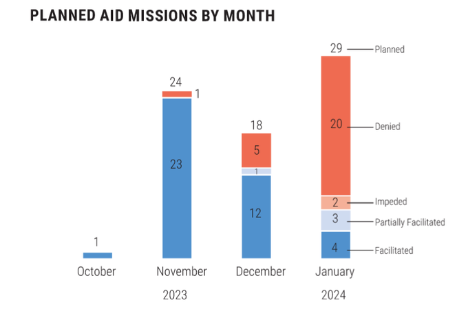 The UN reports that, contrary to public promises, the Israeli military radically increased its obstruction of aid to North Gaza. Even after they clear all inspection and rerouting demands, Israel now bans more than two out of three aid convoys. ochaopt.org/content/humani… by @OCHAopt