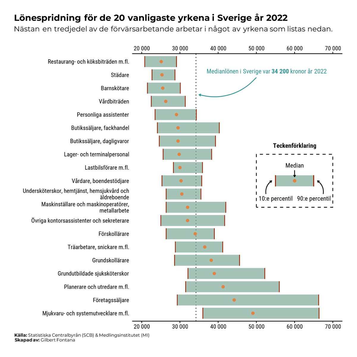 Lön varierar både mellan och inom yrken. Nedan visas lönespridningen för de 20 vanligaste yrkena i Sverige. 
#ggplot2 #rstats #r4ds #lön #arbetsmarknad