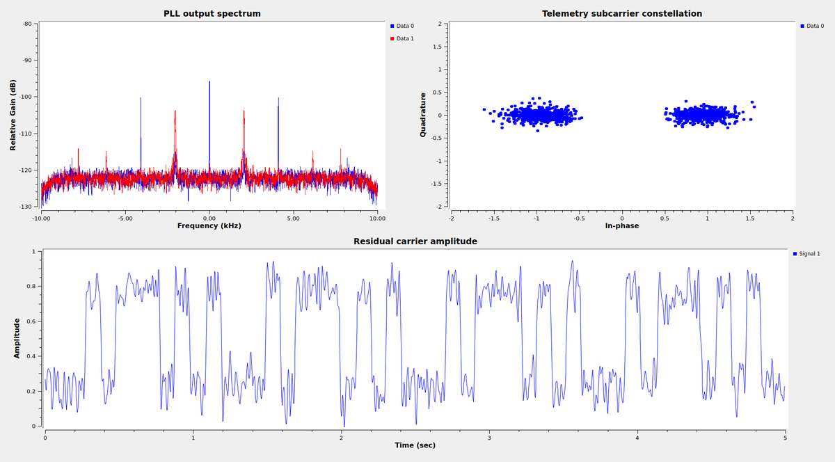 New blog post: Trying to decode <a href="/LEV1_Rover_SLIM/">lev1_rover_slim</a>. My analysis of the recordings done by <a href="/PI9CAM/">pi9rd</a> of the 437 MHz signal of LEV-1. The signal is quite strange and interesting. It is 64 baud PCM/PSK/PM with 2048 Hz subcarrier, but the residual carrier is modulated with Morse.