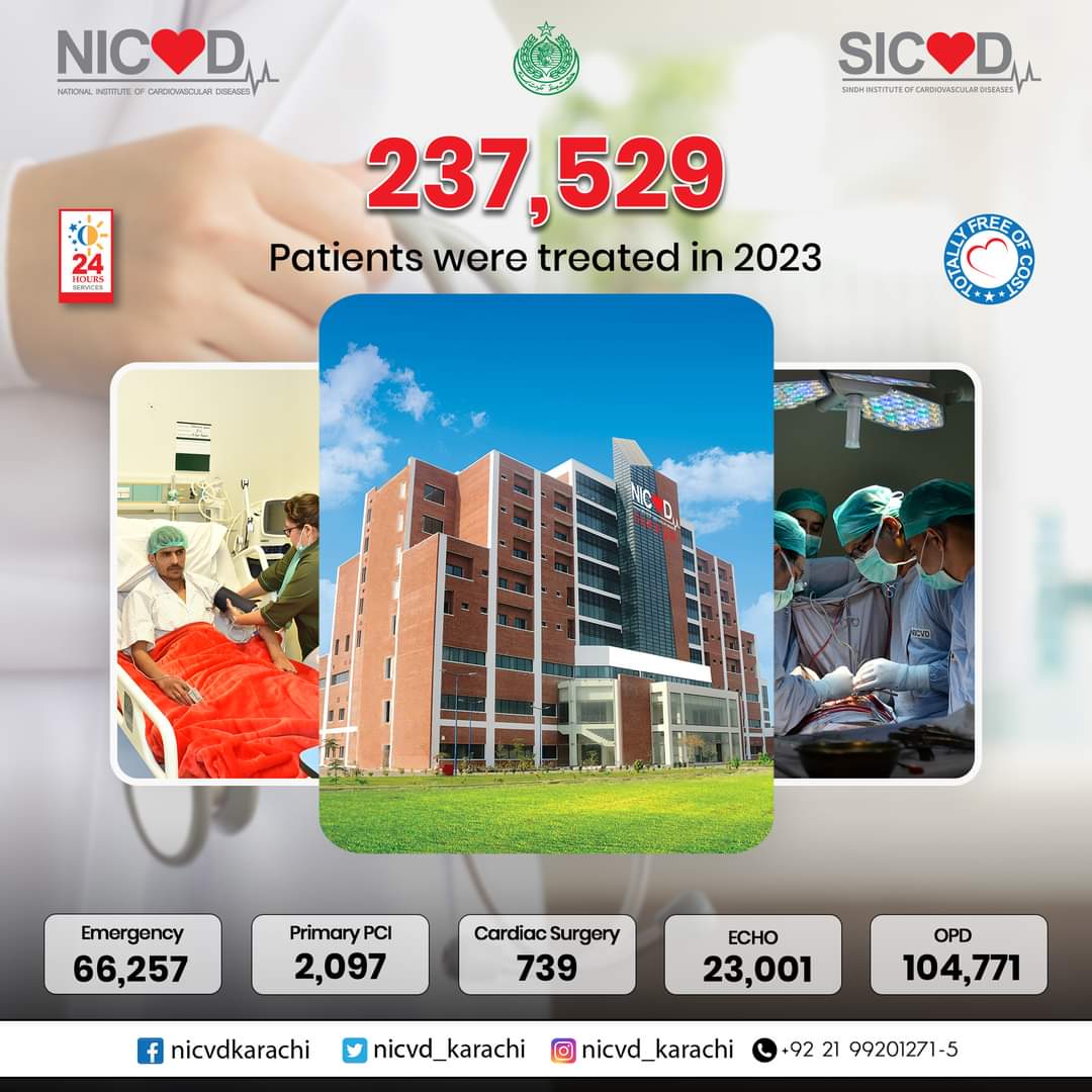 In the year 2023, a total of 237,529 patients received free of cost treatment at SICVD Sukkur. Thanks #PPPSindhGovt
#NICVD #SICVD #Sukkur #FreeOfCost #QualityHealthCare