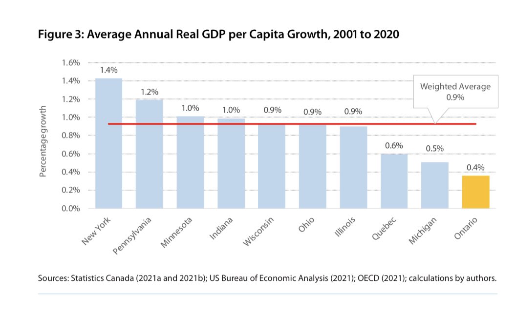 Canada’s growth and productivity challenges did not start with Trudeau. 

This is has been a 2 decade challenge for Canada, particularly Ontario. 

A stagnation in our socioeconomic and political culture has spanned administrations. It is not something partisan change will fix.