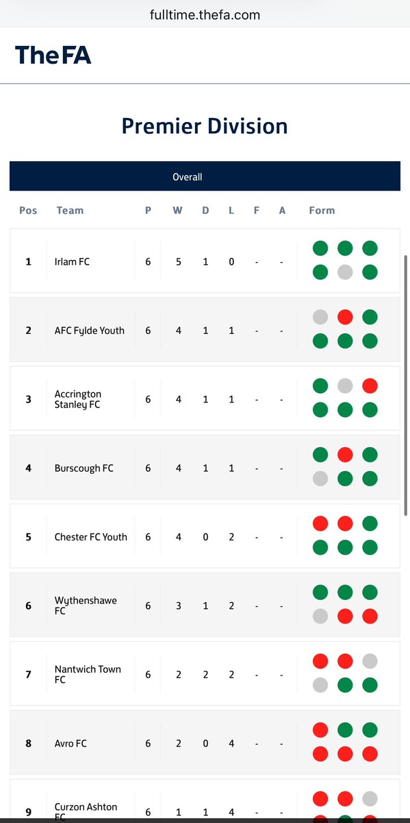 IRLAM FC (Manchester Premier Cup Winners 2025) (@irlamfc) on Twitter photo Congratulations to our U18’s who won 1-0 away at <a href="/CurzonAshtonU18/">Curzon Ashton U18’s</a> this afternoon taking them back to the top of the <a href="/NORTHWESTYOUTH2/">NORTH WEST YOUTH ALLIANCE</a> Premier Division 🙌🏻
🔵⚽️🔵
Brilliant group of young players
<a href="/ryanhutchinson2/">Ryan Hutchinson</a> <a href="/Albofancis_/">Alex Francis</a> 👏🏻 Congratulations to our U18’s who won 1-0 away at <a href="/CurzonAshtonU18/">Curzon Ashton U18’s</a> this afternoon taking them back to the top of the <a href="/NORTHWESTYOUTH2/">NORTH WEST YOUTH ALLIANCE</a> Premier Division 🙌🏻
🔵⚽️🔵
Brilliant group of young players
<a href="/ryanhutchinson2/">Ryan Hutchinson</a> <a href="/Albofancis_/">Alex Francis</a> 👏🏻