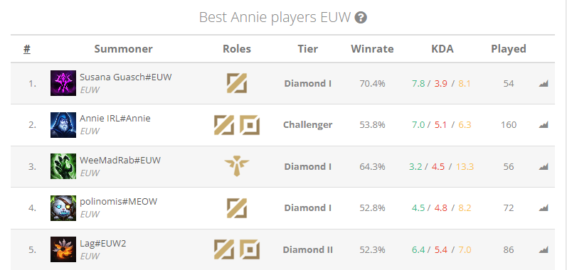 Wisi_lol's tweet photo. ya ves tú el valor que tiene, pero rank #1 Annie EUW :)

a ver si no me estampo y puedo pillar GM en early season ‼️‼️ https://t.co/fQRdcvto75
