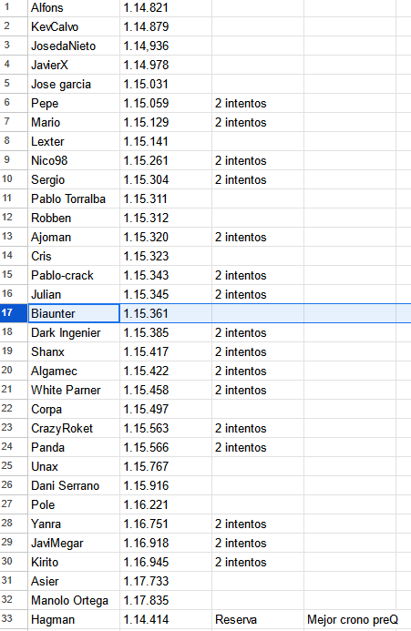 LOCOMOTORCUP's tweet photo. preQ de la LC CUP en Hungría finalizada!
Los 17 primeros tienen su plaza garantizada como piloto titular, mas otros 3 pilotos que hicieron un gran papel en la 3ª temporada. https://t.co/owAGzg3NhD