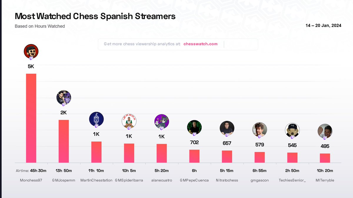 ♟ TOP Spanish-language #Chess streamers this last week by Hours Watched

1️⃣ <a href="/Monchess97/">Monchess97</a>
2️⃣ #GMJospemm
3️⃣ <a href="/ChesstationNFT/">Chesstation</a>
4️⃣ <a href="/GmSpiderIbarra/">José C Ibarra Jerez</a>
5️⃣ <a href="/alanecuatro/">Alanecuatro</a>
6️⃣ <a href="/pepeich_cuenca/">José Cuenca Jiménez</a>
7️⃣ #Nitratochess
8️⃣ #gmgascon
9️⃣ #TechiesSenior_
🔟 #MITerryble

More:
➡ chesswatch.com/influencers?ut…