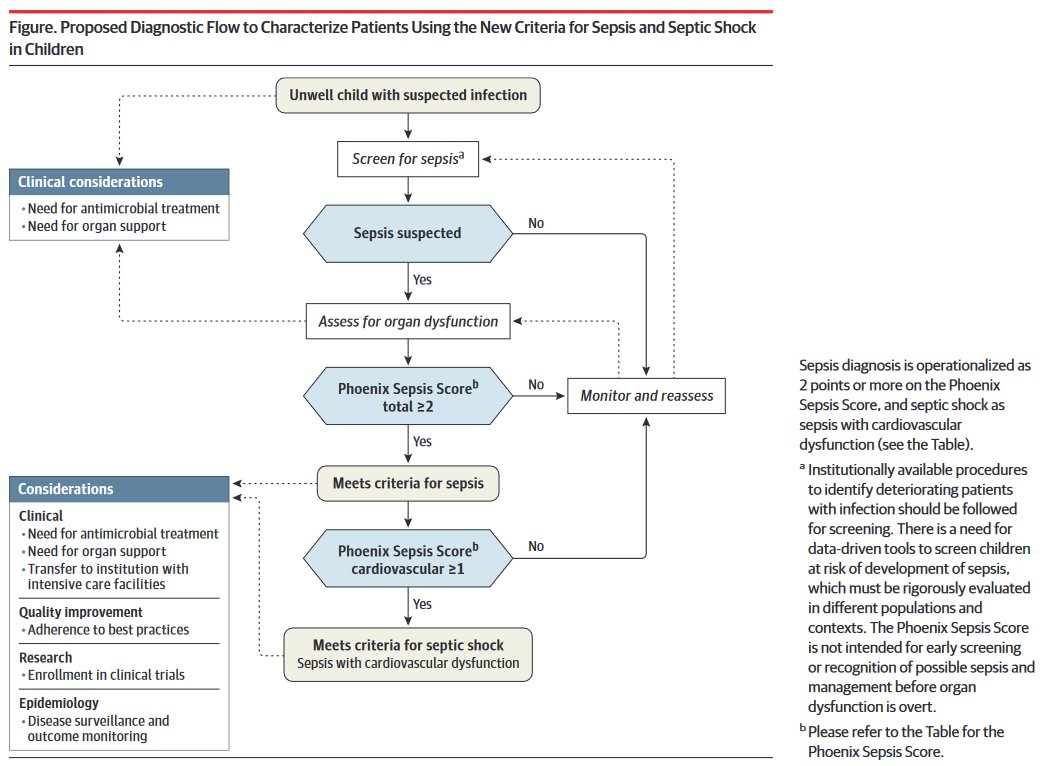 Using an international survey, systematic review, and analysis of more than 3 million pediatric health care encounters, and consensus process, new criteria for sepsis and septic shock in children were developed. ja.ma/3HooZZ5 #SCCM2024