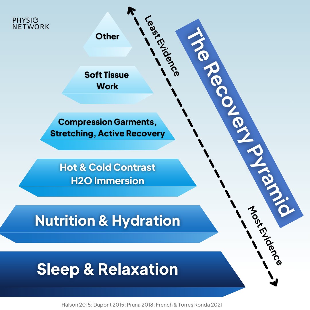 PhysioNetwork's tweet image. 🥵 Fatigue may increase injury risk during recovery periods, so good recovery is key!

👉️ Injury prevention can be a complex topic. 

🍿 Level up your knowledge in this area with our Injury Prevention Masterclass by @trpollen

✅ Try it now for free:

🔗 physio.network/injury-prevent…