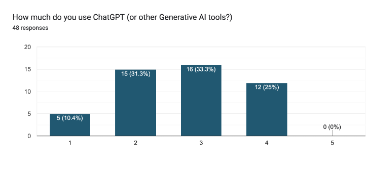 Thanks @NSSDeviations for the shoutout on your latest pod! I re-asked the question about GenAI usage to my latest class (undergrad business students). Here are the results (1=rarely/not at all; 5=regularly/everyday).
