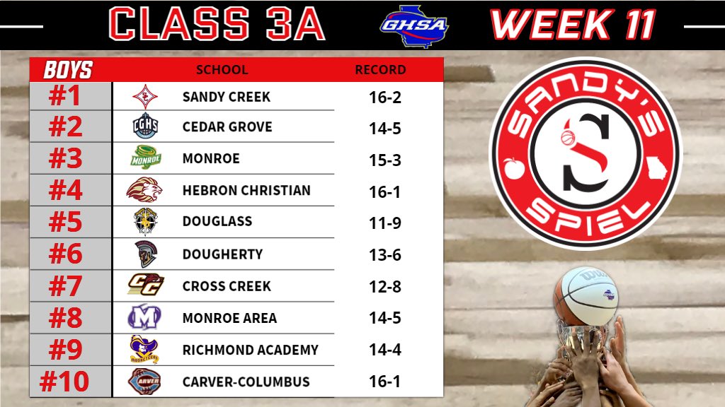 Week 11 @OfficialGHSA Boys Basketball State Rankings Class 3A ANALYSIS: sandysspiel.com/week-11-ghsa-b… @athletics_creek @FDHS_Athletics @Georgia_CoachK @bakbry81 @coachdmason @MonroeArea @Coach_Strick @stevenobles2