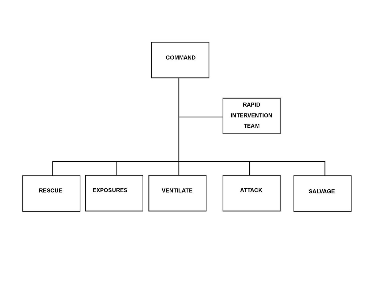 darryl_jones4's tweet image. PART 3: REVAS is the same as RECEO-VS and SLICE-RS only it is much simpler. It identifies the functions which must occur within the first 10 minutes of arrival and it maintains the initial IC&apos;s span of control. The Org Chart for REVAS is below
#firefighters #incidentcommand