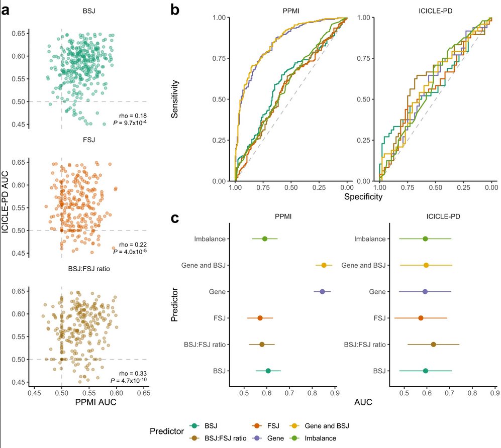 New research from <a href="/b_whittle/">Ben Whittle</a> <a href="/DrPerscitus/">Gavin Hudson</a> &amp; <a href="/UniofNewcastle/">Newcastle University</a> colleagues identifies a replicable increase in TMEM252 &amp; LMNB1 gene expression (&amp; circRNA ESYT2, BMS1P1 &amp; CCDC9) in early-stage idiopathic #Parkinsons (PPMI &amp; ICICLE data sets)
nature.com/articles/s4153…