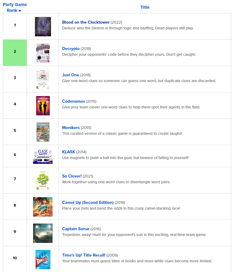 Blood on the Clocktower is now the number 1 ranked party game on BGG. To have overtaken some of my all-time favourite games, like Deception, Monikers, and Secret Hitler, is a huge honour for me. Thanks so much to everyone who played and reviewed our game. boardgamegeek.com/partygames/bro…