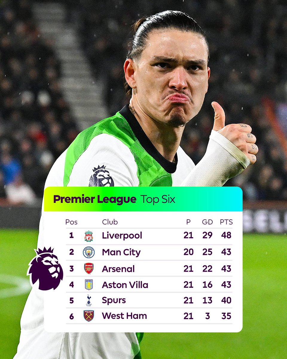 premierleague's tweet photo. Thumbs up after that performance 👍

Liverpool's lead at the top of the table extends to 5️⃣ points! https://t.co/vDMWp2lre5