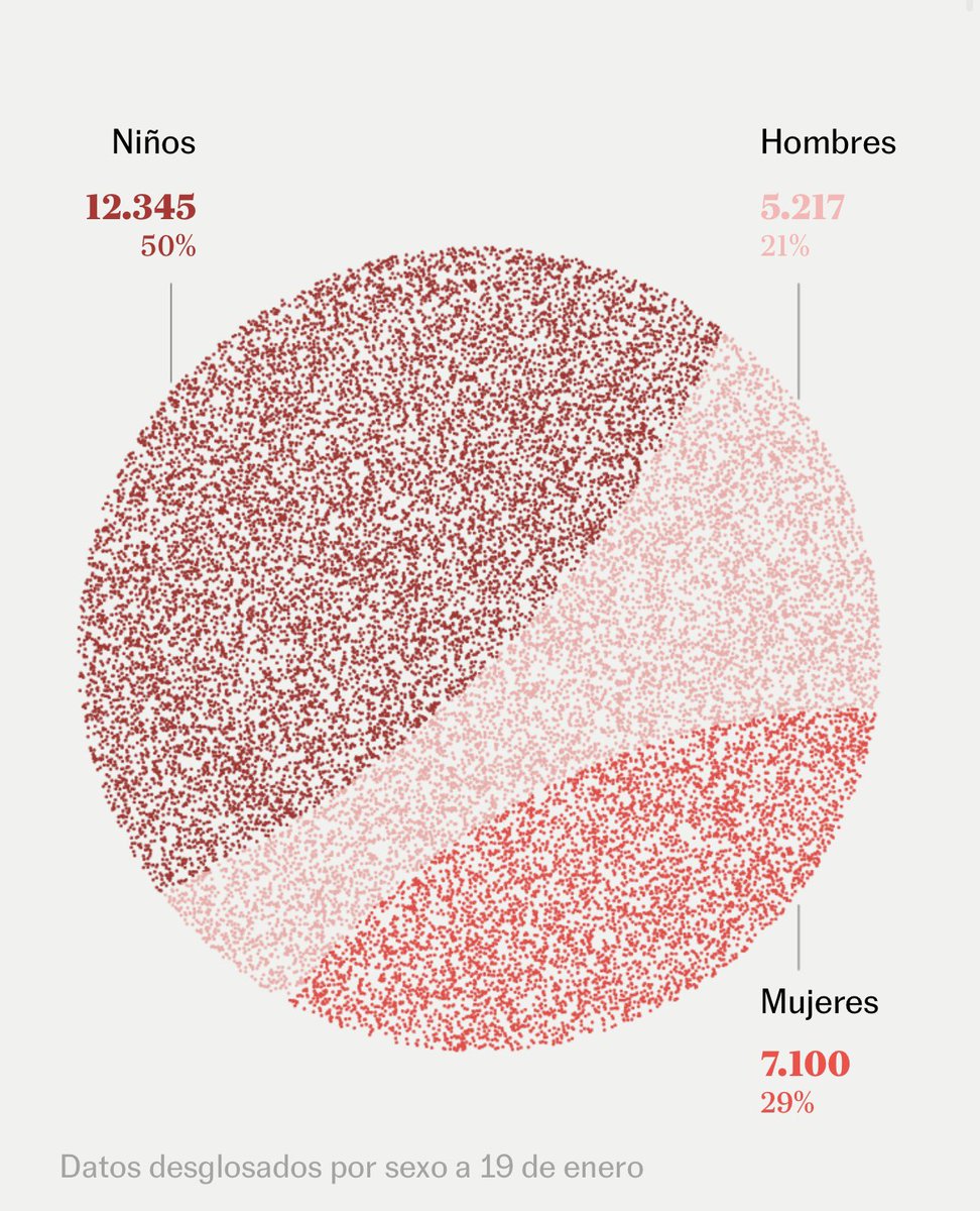 Espeluznantes datos publicó <a href="/el_pais/">EL PAÍS</a>  sobre el conflicto en Gaza. 80% de las muertes corresponden a niños y mujeres.El peor mes de la guerra de Ucrania tuvo 38 muertes diarias. El peor de Irak,45.Gaza rompe récords: 238 fallecidos diarios.A la barbarie sólo le siguió más barbarie