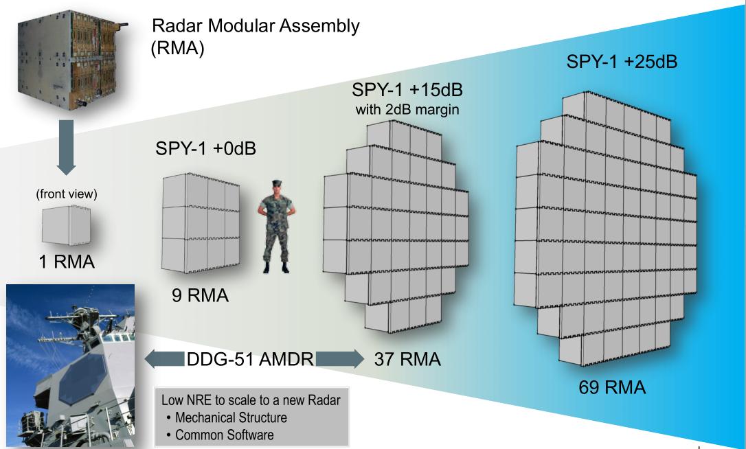 The original SPY6 (V)1 performance requirement for the Flight III DDG51 was SPY-1 + 15dB with a 37 RMA AMDR variant. The current variant exceeds that by so much that the Navy is able to squeeze out a similar requirement from the smaller 24 RMA retrofit for the Flight IIA's. #GaN