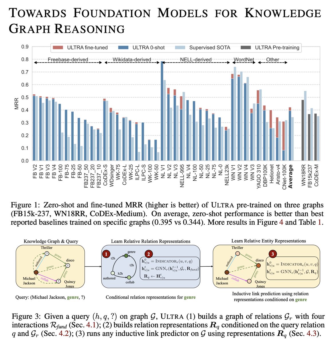 Tomorrow (Monday) reading group session: @michael_galkin presents 'Towards Foundation Models for Knowledge Graph Reasoning' arxiv.org/abs/2310.04562! I predict there will be at least 1 meme slide🙃 Join us on Zoom at 11am ET / 5pm CET / 4pm UTC: portal.valencelabs.com/logg