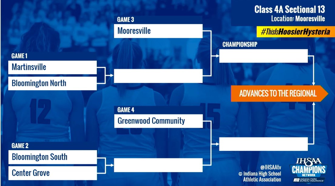 IndyStarSports (@indystarsports) on Twitter photo #IHSAA girls basketball: Class 4A Sectional 13
<a href="/CGTrojansAD/">CGHS Athletic Dept.</a>, <a href="/Gwoodathletics/">Greenwood Athletics</a>, <a href="/ArtesianNation/">Artesian Athletics</a>, <a href="/MHSBeMOORE/">Mooresville Athletics</a>
More brackets via <a href="/IHSAAtv/">Champions Network</a>
indystar.com/story/sports/h… #IHSAA girls basketball: Class 4A Sectional 13
<a href="/CGTrojansAD/">CGHS Athletic Dept.</a>, <a href="/Gwoodathletics/">Greenwood Athletics</a>, <a href="/ArtesianNation/">Artesian Athletics</a>, <a href="/MHSBeMOORE/">Mooresville Athletics</a>
More brackets via <a href="/IHSAAtv/">Champions Network</a>
indystar.com/story/sports/h…