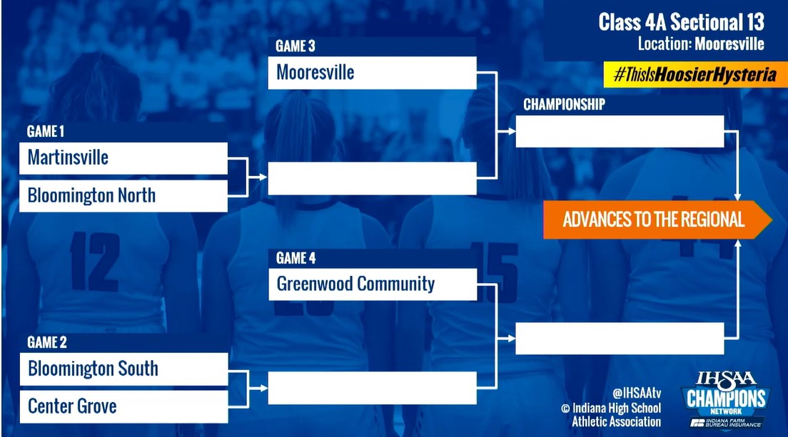 #IHSAA girls basketball: Class 4A Sectional 13 @CGTrojansAD, @Gwoodathletics, @ArtesianNation, @MHSBeMOORE More brackets via @IHSAAtv indystar.com/story/sports/h…