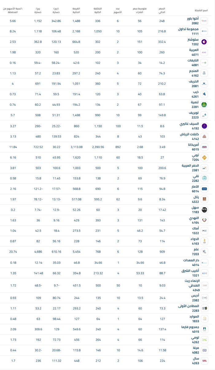MBofares's tweet photo. تجربة استثمارية 💸

هل محفظة الاكتتابات بالأسهم السعودية مجدية؟

عملت تجربة محفظة افتراضية في منصة محلل. 
السيناريو: فرد يكتتب في جميع الاكتتابات بالحد الأدنى ويحتفظ فيها منذ 2021

عدد الاكتتابات: 33
نسبة ارتفاع سعر الأسهم: 82.64%
التوزيعات النقدية المستلمة حتى الآن: 695.15 ﷼
التكلفة: 14,398.74 ﷼
القيمة الحالية للمحفظة: 26,993.57 ﷼
العائد الكلي حتى اليوم: 12,594.83 ﷼
نسبة العائد الكلي حتى اليوم: 87.47%

هل لديك محفظة مخصصة للاكتتابات؟ 🎙