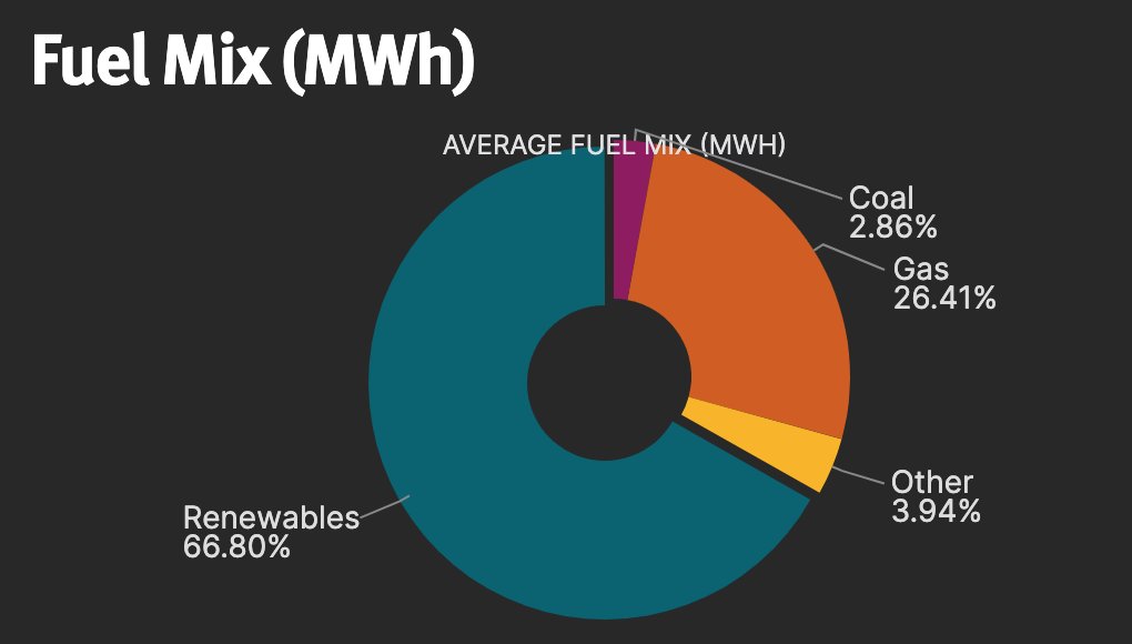 cath709's tweet photo. @HugoFitzpatrick On a stormy day like today, we still need 27% of gas fossil fuel for our electricity , not to mention the huge new electricity range we will need to de-carbonize transport and heating, It's only the start of the challenge... https://t.co/X1b4VBR5VF