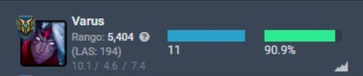 LapuseenJHIN's tweet photo. Jugue 11 partidas con Varus y la misma build y tengo 91% de Win Rate, esta un poquito broken eh

Build: Rey arruinado - Guinsoo - Terminus - Jak'Sho - Arcoescudo. https://t.co/DgCHYjvCPj