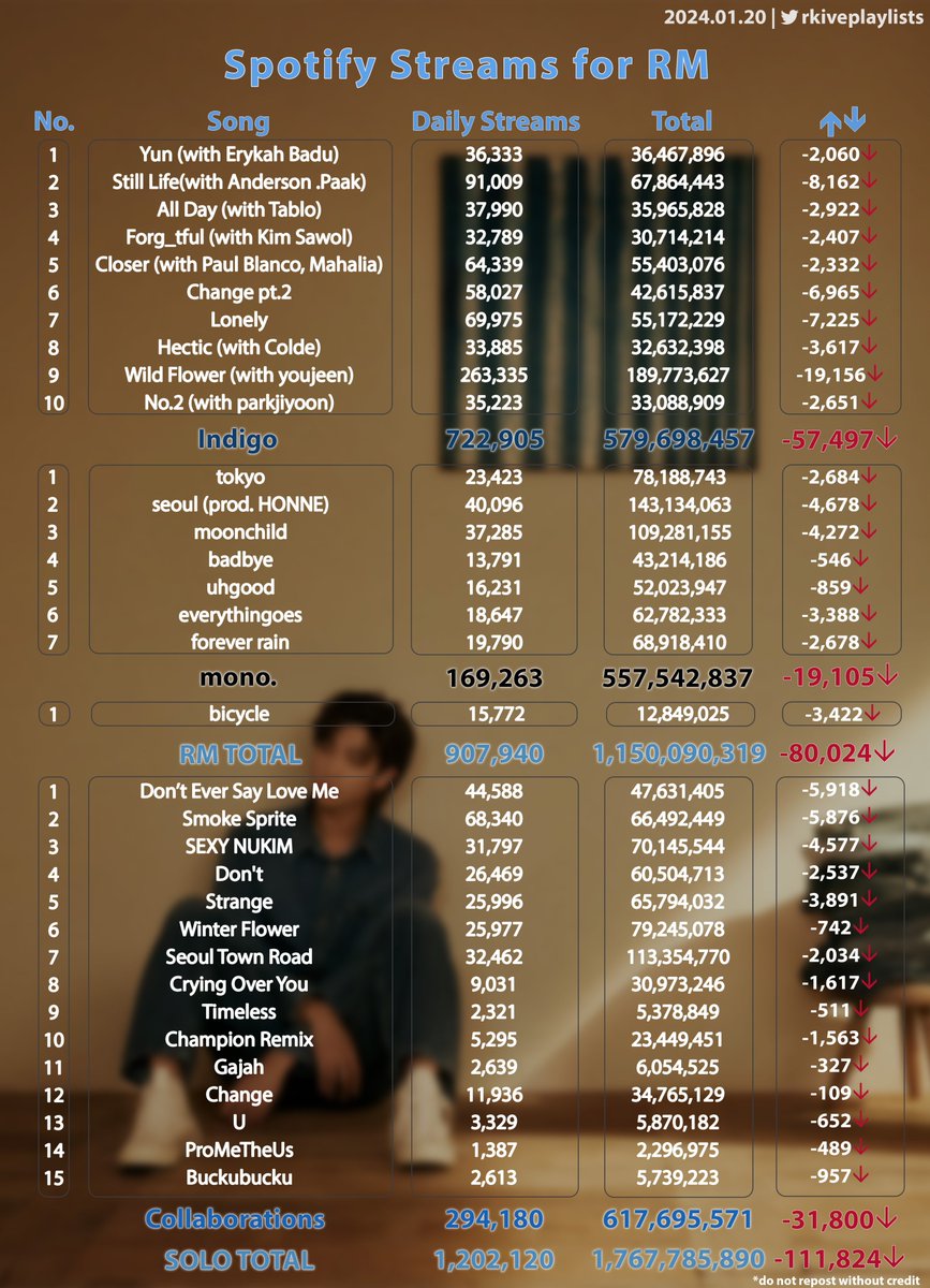 rkiveplaylists's tweet image. RM’s Daily Spotify Streams | 2024.01.20