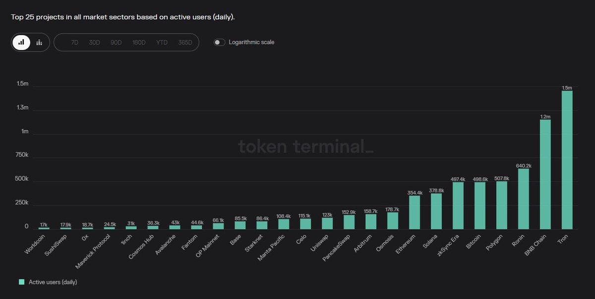 BREAKING:

$RON has broken into the top 100 on both <a href="/coingecko/">CoinGecko</a> &amp; <a href="/CoinMarketCap/">CoinMarketCap</a>. All this without listing on "The" exchanges. It's a testament to the power of this community and also something that will ensure that the GAMERS, remain the primary beneficiary of this revolution in