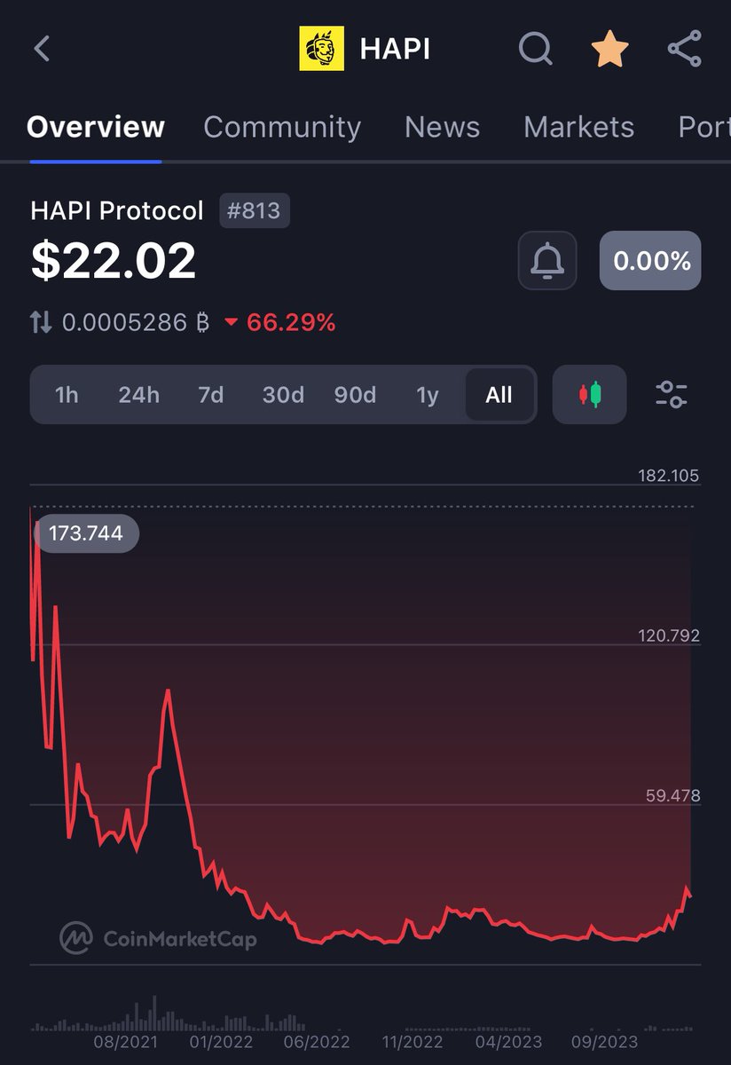 Altcoin_Hero_'s tweet image. $HAPI is still under the radar 💎
With the low supply, this will move quick.
$1,000 #HAPI is a possibility at the peak of the bull run.
Grant received from Google Cloud ✅