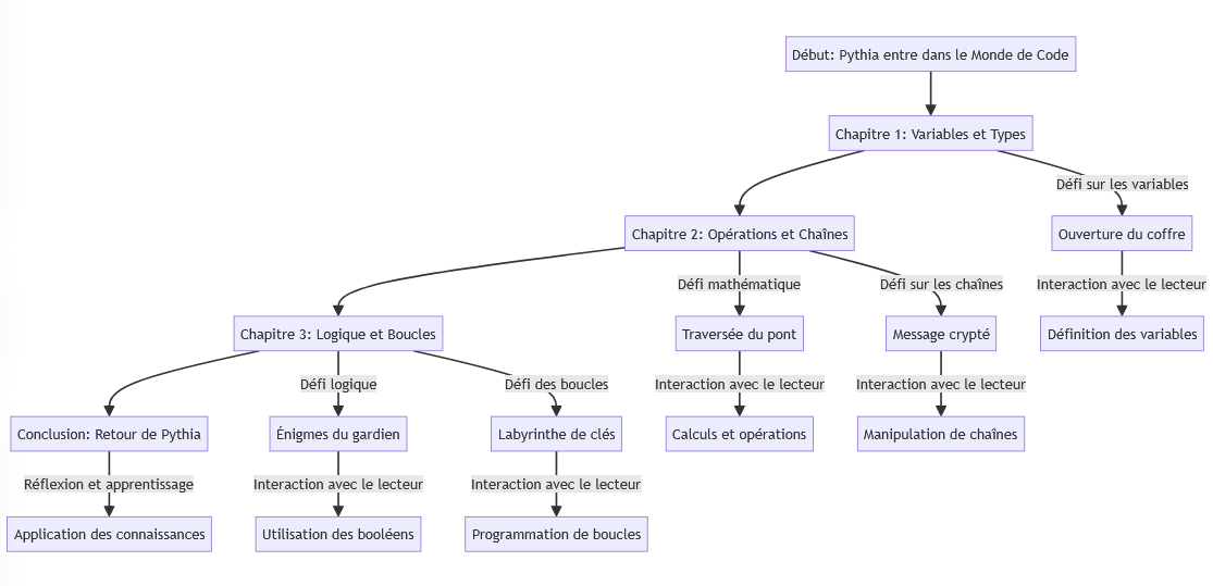 ScapEdu's tweet image. Pya dans le Monde du Code

🤖Une histoire interactive pour réviser les bases de #Python en #SNT #NSI, créée par @melfenaert et ses deux #IA-ssistants. Sur @MoikiStories.

✍️On vous dit tout sur S'CAPE : scape.enepe.fr/pya-monde-code…

#LDVELH #escapegame