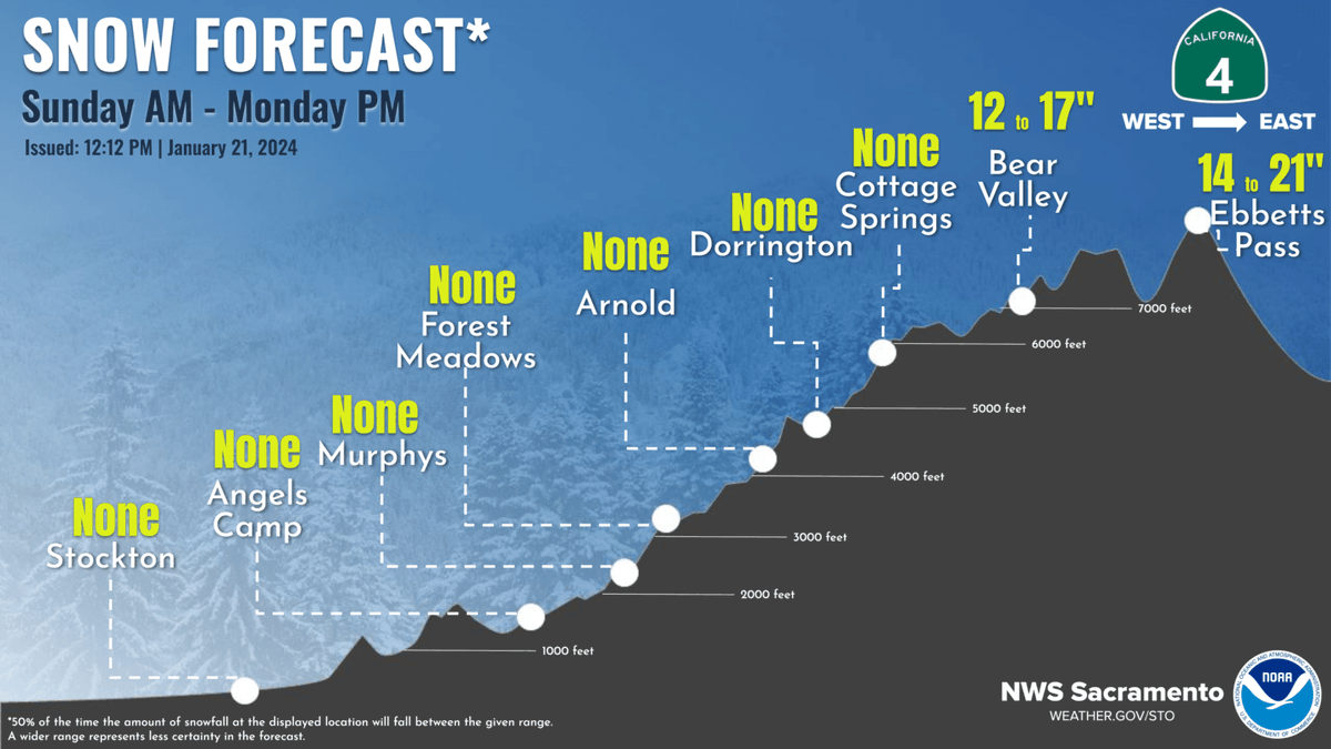 NWSSacramento's tweet image. 