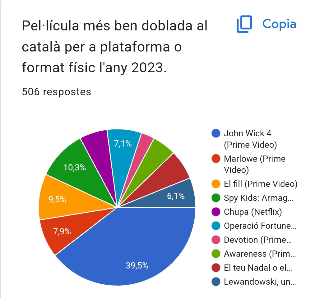 Desdelsofa_cat's tweet image. Resultats
Pel·lícula més ben doblada al català per a cinema.

Pel·lícula d&apos;animació més ben doblada al català per a cinema.

Pel·lícula més ben doblada al català per a plataforma o format físic.

Pel·lícula més ben doblada al català per a plataforma o format físic.