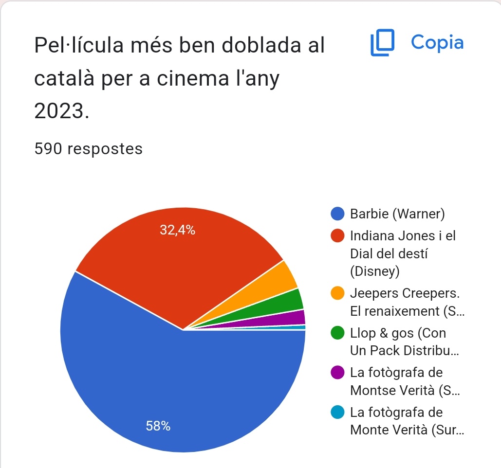 Desdelsofa_cat's tweet image. Resultats
Pel·lícula més ben doblada al català per a cinema.

Pel·lícula d&apos;animació més ben doblada al català per a cinema.

Pel·lícula més ben doblada al català per a plataforma o format físic.

Pel·lícula més ben doblada al català per a plataforma o format físic.