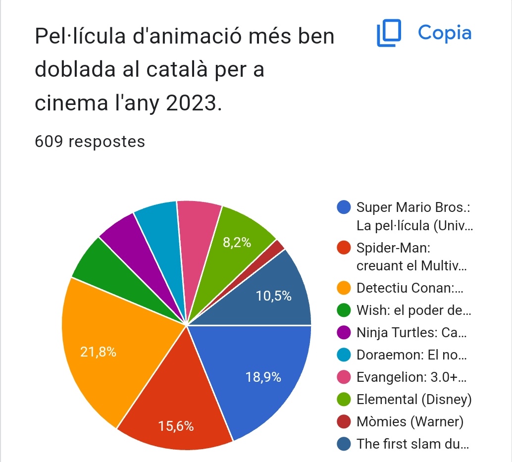 Desdelsofa_cat's tweet image. Resultats
Pel·lícula més ben doblada al català per a cinema.

Pel·lícula d&apos;animació més ben doblada al català per a cinema.

Pel·lícula més ben doblada al català per a plataforma o format físic.

Pel·lícula més ben doblada al català per a plataforma o format físic.