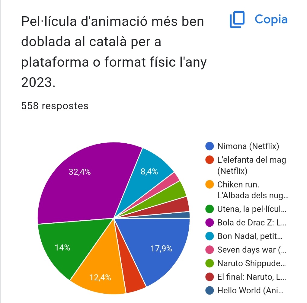 Desdelsofa_cat's tweet image. Resultats
Pel·lícula més ben doblada al català per a cinema.

Pel·lícula d&apos;animació més ben doblada al català per a cinema.

Pel·lícula més ben doblada al català per a plataforma o format físic.

Pel·lícula més ben doblada al català per a plataforma o format físic.