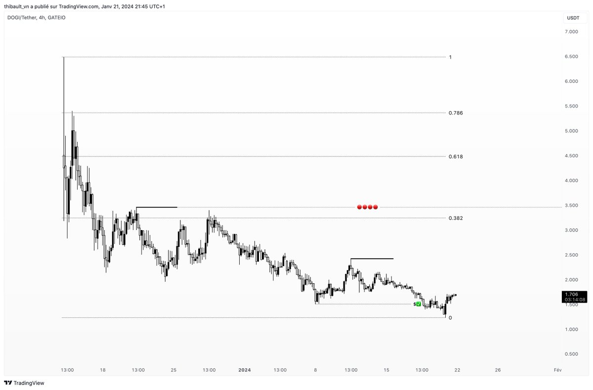 thib_vn's tweet photo. @LechnerAlexand2 Si je dois donner un avis froid sur le graphique du token, tout est bearish en terme de price action après on vient d'avoir une bougie de retournement et une réintégration de la dernière cassure baissière des 1,51$. Ce serait très joli à partir du moment ou veint break les 2,42$ https://t.co/z3vKjWprXg