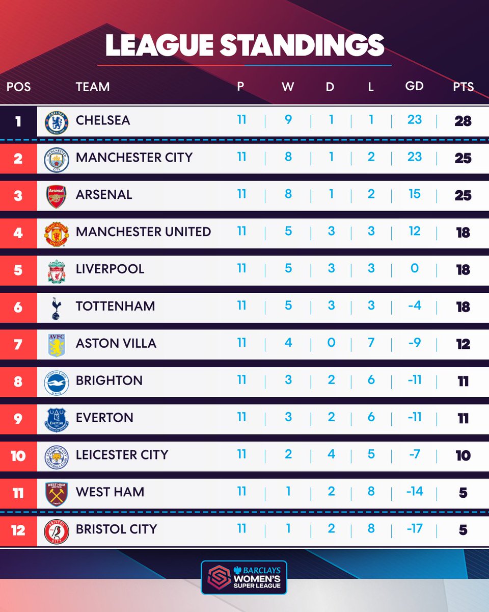 The first #BarclaysWSL table of the year!