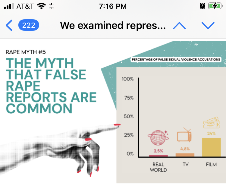 This is an extremely important report from @representpledge: they examined the role popular entertainment media plays in perpetuating harmful and common rape myths, finding it promotes misinformation. See all ten myths and their debunking here: therepproject.org/wp-content/upl… #endrape