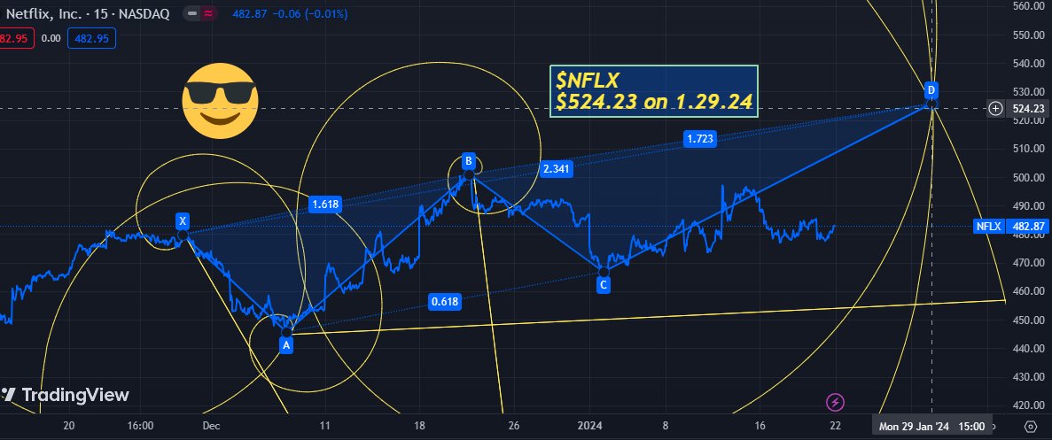 GRichM77's tweet image. $NFLX
$524.23 on 1.29.24
#geomath 😎😎😎