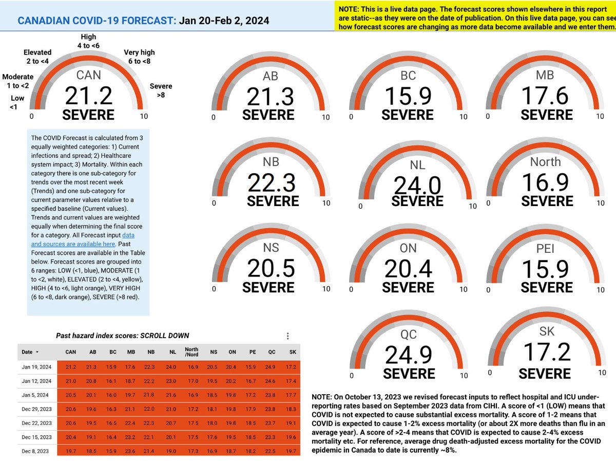 Canadian COVID Forecast: Jan 20 - Feb 2, 2024 SEVERE: CAN, AB, BC, MB, NB, NL, North, NS, ON, PEI, QC, SK VERY HIGH: none HIGH: none ELEVATED: none MODERATE: none LOW: none About 1 in 13 people in Canada are CURRENTLY infected.