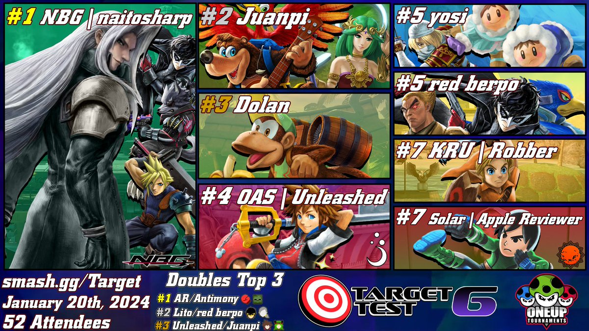 Congratulations to the Top 8 of Target Test 6!

1st: @naitosharp 
2nd: @juanpi_a1 
3rd: @Dolan_NE 
4th: @Spindashur 
5th: @gensokyosi 
5th: @red_berpo 
7th: @toxic_zoomerboi
7th: @AppleReviewer_ 

smash.gg/Target

Thank you once again to @OneUpGamer for hosting