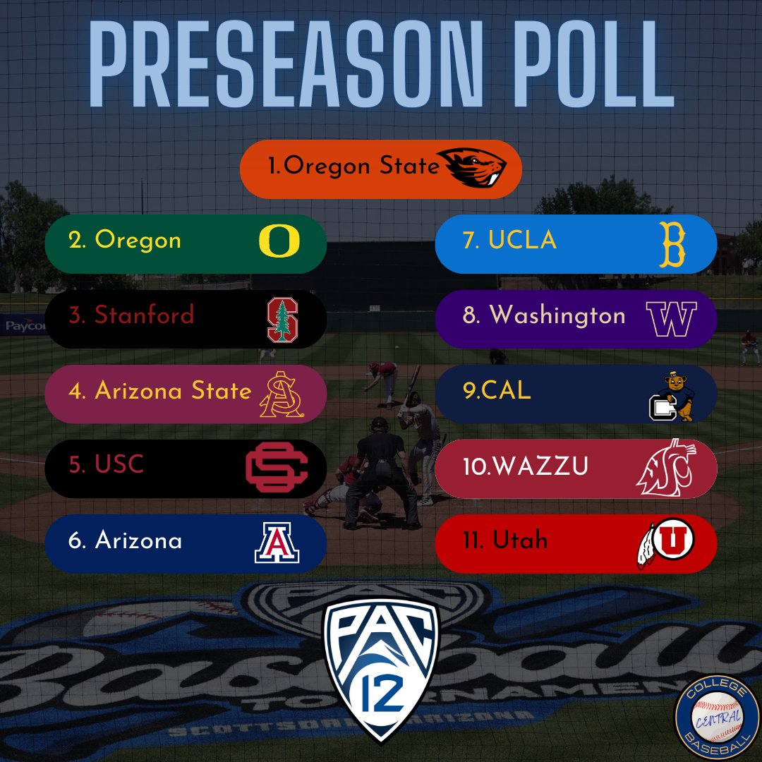 My preseason picks for the Pac 12. Sad to see this one go. 
A lot to like out west! Oregon State feels like an Omaha favorite.
Do Arizona State and USC take those next steps?
Do we see a Stanford fall off?
Was2023 a fluke for Arizona and Washington?
UCLA, Which version do we see?