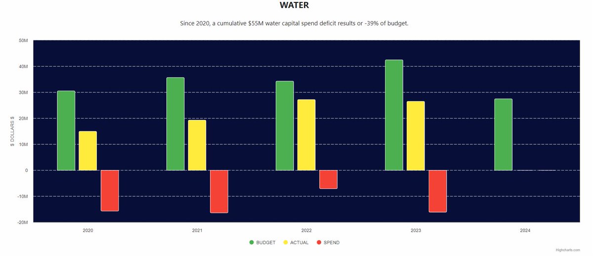 The W in #MLGW: $55M water capital underspend since 2020, or -39% of its budget.

The $ was there for infrastructure improvement - why didn't it happen? And where is that $ now?
#Accountability #Memphis #ShelbyCounty

taxpayerjustice.net/mlgwdash/