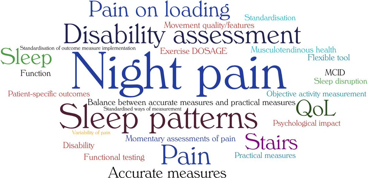 Did you enjoy #ConsensusJanuary? 🙋‍♀️🙋‍♂️ Bringing you a new #ConsensusStatement for 2024 on gluteal tendinopathy ✨ ICON 2020 - International Scientific Tendinopathy Symposium Consensus✨ Word cloud demonstrating the priority of measuring night pain👇 ➡️ bit.ly/3U762S9